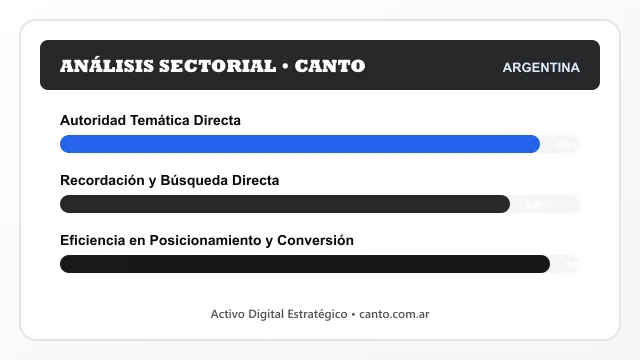 Análisis sectorial y posicionamiento estratégico para Canto